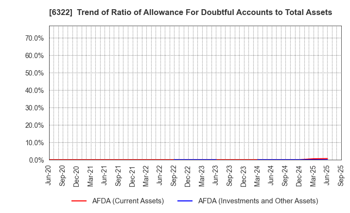 6322 TACMINA CORPORATION: Trend of Ratio of Allowance For Doubtful Accounts to Total Assets