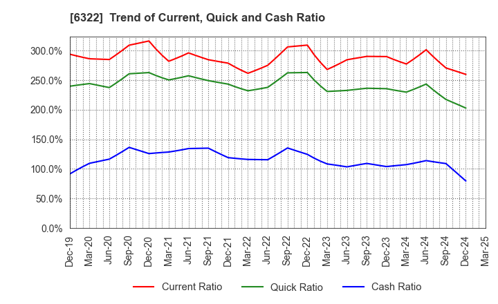 6322 TACMINA CORPORATION: Trend of Current, Quick and Cash Ratio