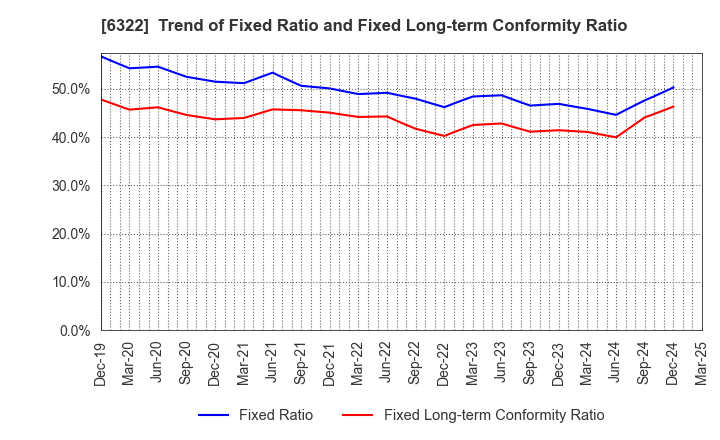 6322 TACMINA CORPORATION: Trend of Fixed Ratio and Fixed Long-term Conformity Ratio