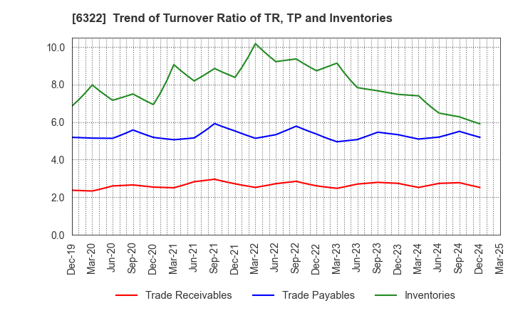 6322 TACMINA CORPORATION: Trend of Turnover Ratio of TR, TP and Inventories