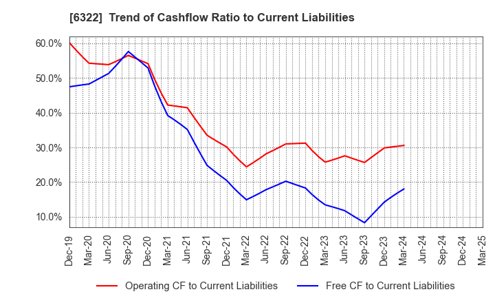6322 TACMINA CORPORATION: Trend of Cashflow Ratio to Current Liabilities