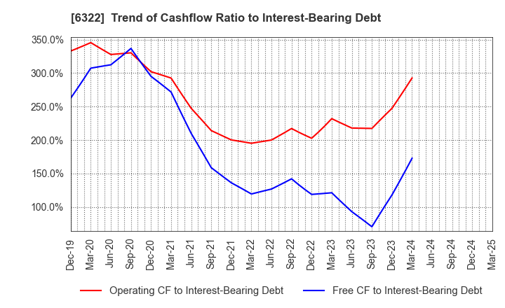6322 TACMINA CORPORATION: Trend of Cashflow Ratio to Interest-Bearing Debt