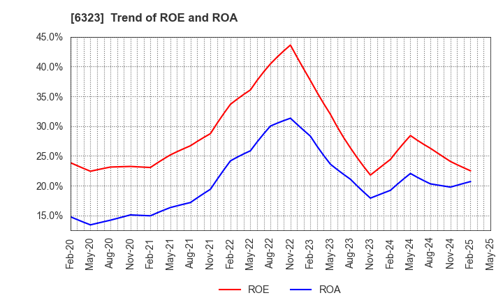 6323 RORZE CORPORATION: Trend of ROE and ROA