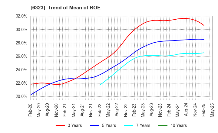 6323 RORZE CORPORATION: Trend of Mean of ROE