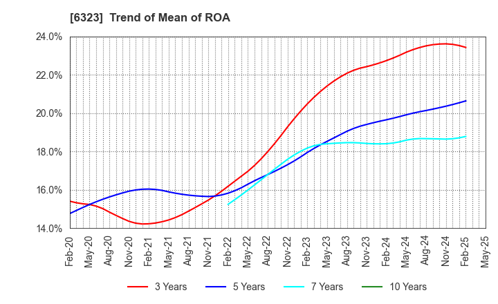 6323 RORZE CORPORATION: Trend of Mean of ROA
