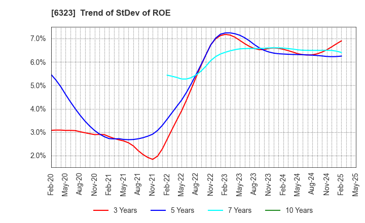 6323 RORZE CORPORATION: Trend of StDev of ROE