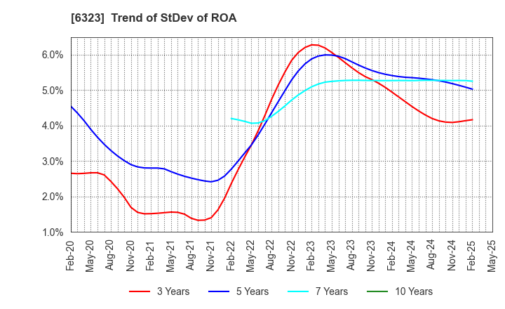 6323 RORZE CORPORATION: Trend of StDev of ROA