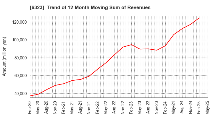 6323 RORZE CORPORATION: Trend of 12-Month Moving Sum of Revenues