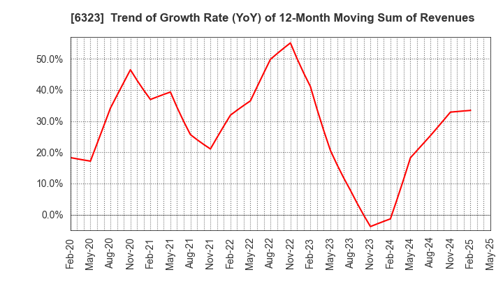 6323 RORZE CORPORATION: Trend of Growth Rate (YoY) of 12-Month Moving Sum of Revenues