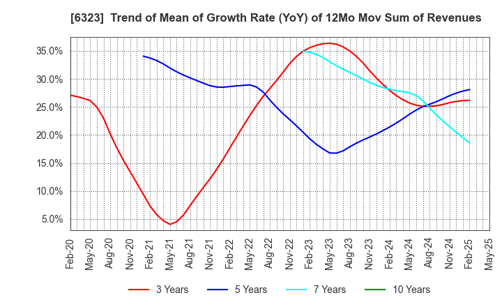 6323 RORZE CORPORATION: Trend of Mean of Growth Rate (YoY) of 12Mo Mov Sum of Revenues