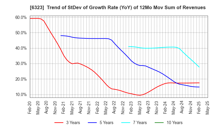6323 RORZE CORPORATION: Trend of StDev of Growth Rate (YoY) of 12Mo Mov Sum of Revenues