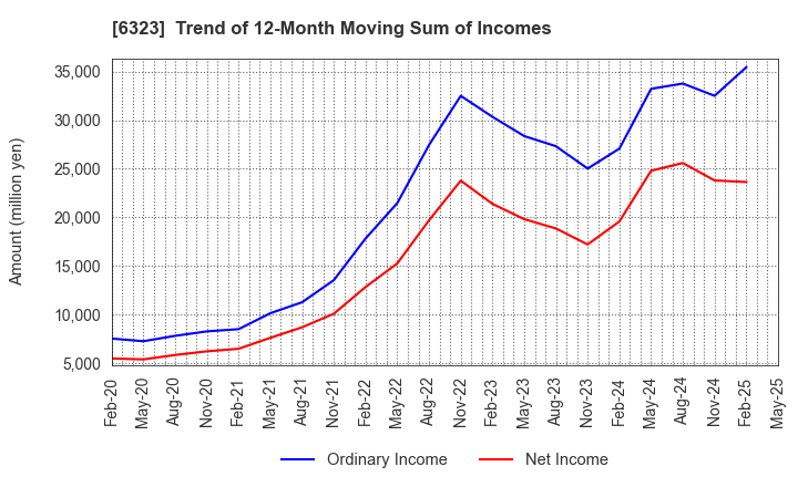 6323 RORZE CORPORATION: Trend of 12-Month Moving Sum of Incomes