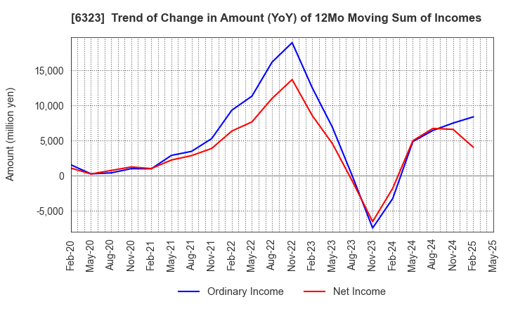 6323 RORZE CORPORATION: Trend of Change in Amount (YoY) of 12Mo Moving Sum of Incomes