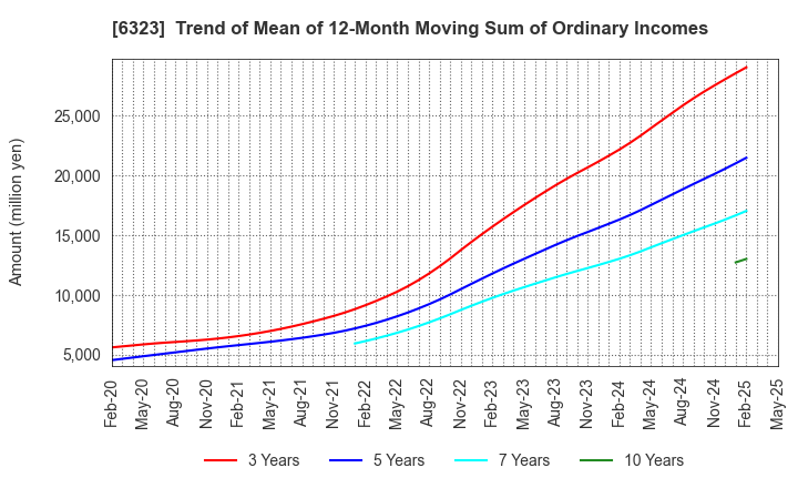6323 RORZE CORPORATION: Trend of Mean of 12-Month Moving Sum of Ordinary Incomes