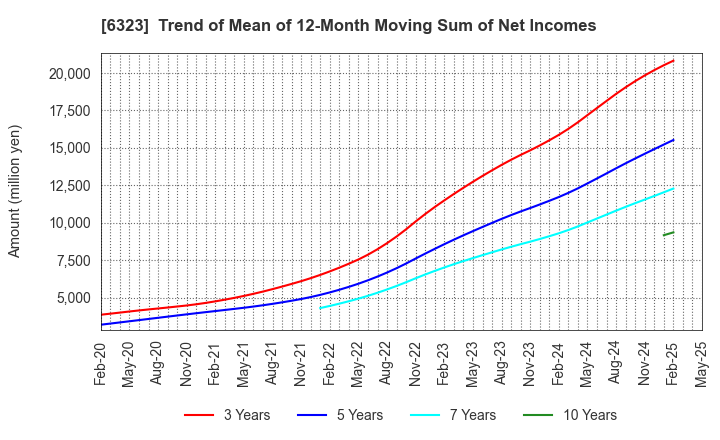 6323 RORZE CORPORATION: Trend of Mean of 12-Month Moving Sum of Net Incomes