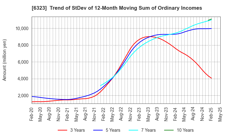 6323 RORZE CORPORATION: Trend of StDev of 12-Month Moving Sum of Ordinary Incomes