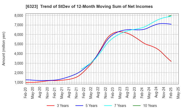 6323 RORZE CORPORATION: Trend of StDev of 12-Month Moving Sum of Net Incomes