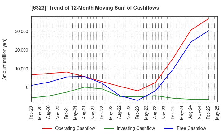 6323 RORZE CORPORATION: Trend of 12-Month Moving Sum of Cashflows