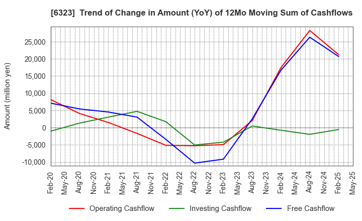 6323 RORZE CORPORATION: Trend of Change in Amount (YoY) of 12Mo Moving Sum of Cashflows