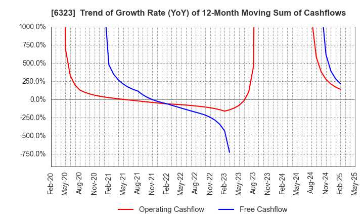 6323 RORZE CORPORATION: Trend of Growth Rate (YoY) of 12-Month Moving Sum of Cashflows