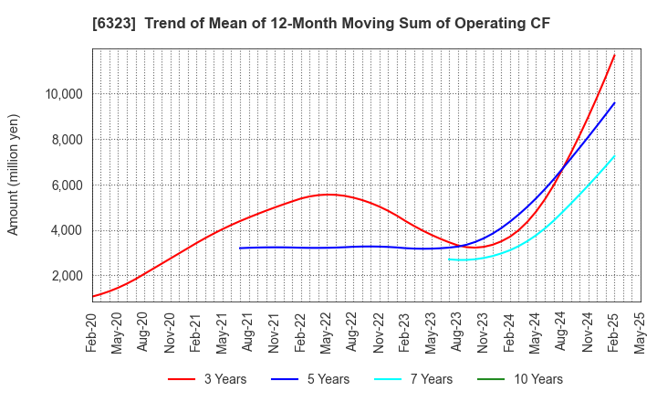6323 RORZE CORPORATION: Trend of Mean of 12-Month Moving Sum of Operating CF