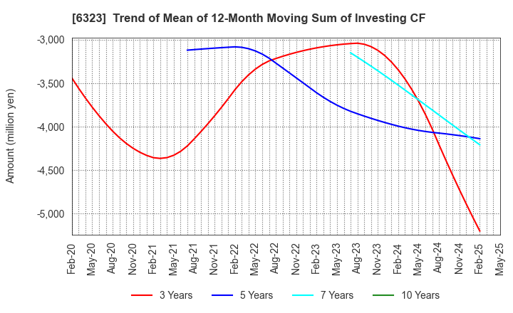 6323 RORZE CORPORATION: Trend of Mean of 12-Month Moving Sum of Investing CF