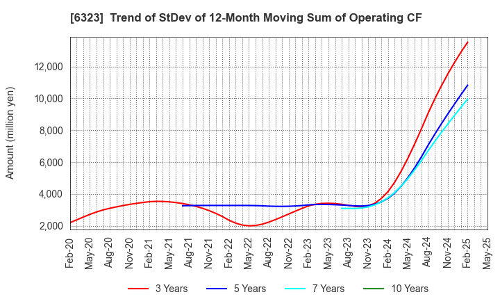 6323 RORZE CORPORATION: Trend of StDev of 12-Month Moving Sum of Operating CF