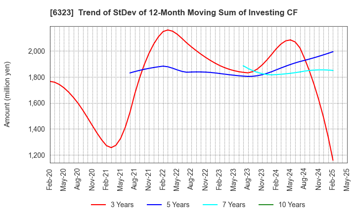 6323 RORZE CORPORATION: Trend of StDev of 12-Month Moving Sum of Investing CF