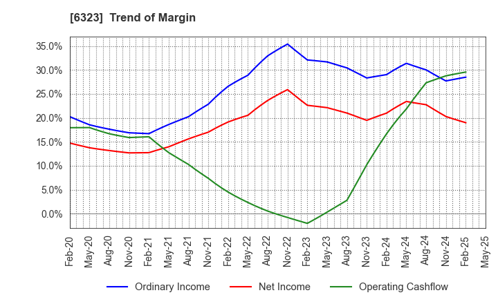 6323 RORZE CORPORATION: Trend of Margin
