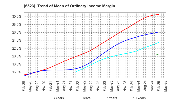 6323 RORZE CORPORATION: Trend of Mean of Ordinary Income Margin
