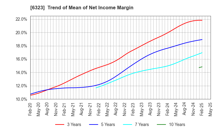 6323 RORZE CORPORATION: Trend of Mean of Net Income Margin