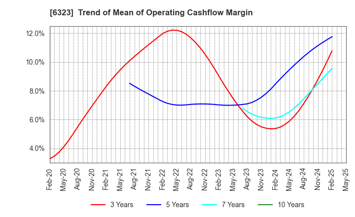 6323 RORZE CORPORATION: Trend of Mean of Operating Cashflow Margin