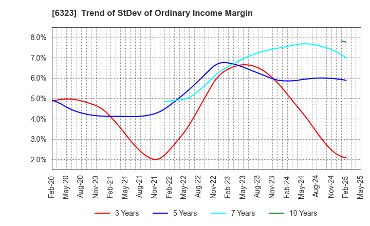 6323 RORZE CORPORATION: Trend of StDev of Ordinary Income Margin