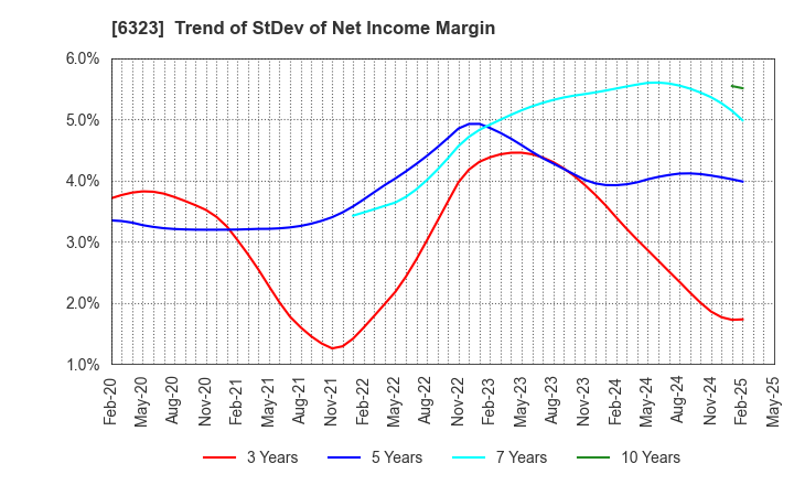 6323 RORZE CORPORATION: Trend of StDev of Net Income Margin