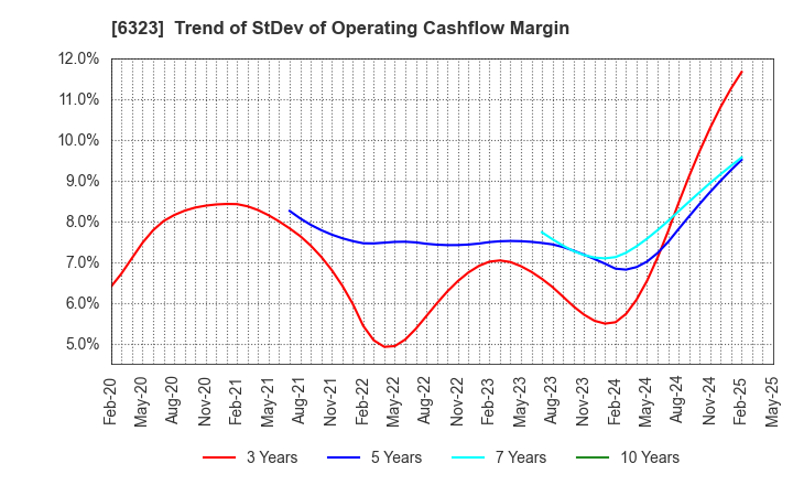 6323 RORZE CORPORATION: Trend of StDev of Operating Cashflow Margin