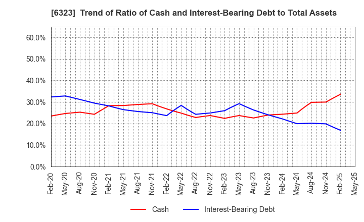 6323 RORZE CORPORATION: Trend of Ratio of Cash and Interest-Bearing Debt to Total Assets
