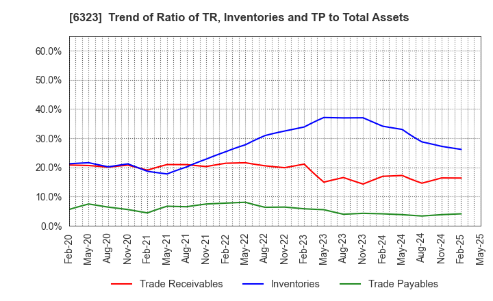 6323 RORZE CORPORATION: Trend of Ratio of TR, Inventories and TP to Total Assets