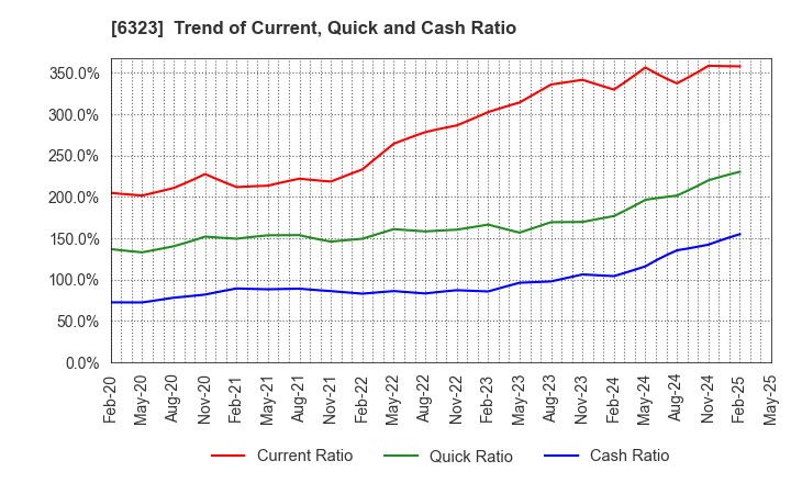 6323 RORZE CORPORATION: Trend of Current, Quick and Cash Ratio