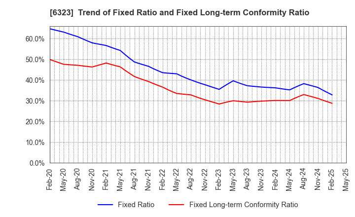 6323 RORZE CORPORATION: Trend of Fixed Ratio and Fixed Long-term Conformity Ratio