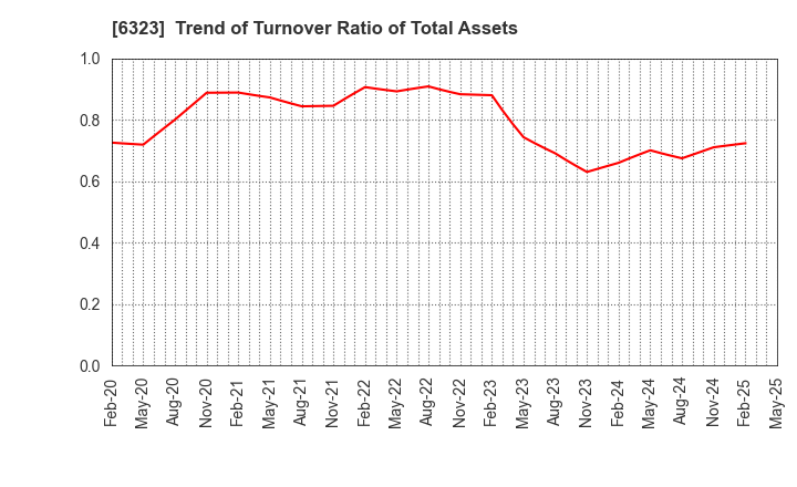 6323 RORZE CORPORATION: Trend of Turnover Ratio of Total Assets