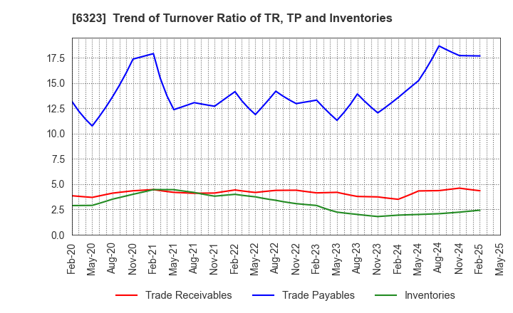 6323 RORZE CORPORATION: Trend of Turnover Ratio of TR, TP and Inventories