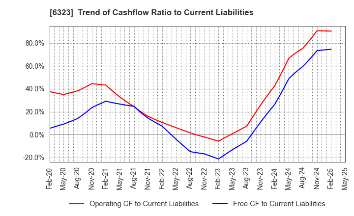 6323 RORZE CORPORATION: Trend of Cashflow Ratio to Current Liabilities