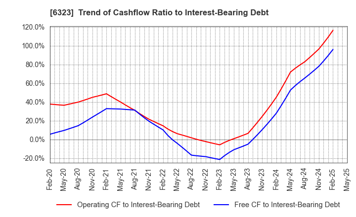 6323 RORZE CORPORATION: Trend of Cashflow Ratio to Interest-Bearing Debt