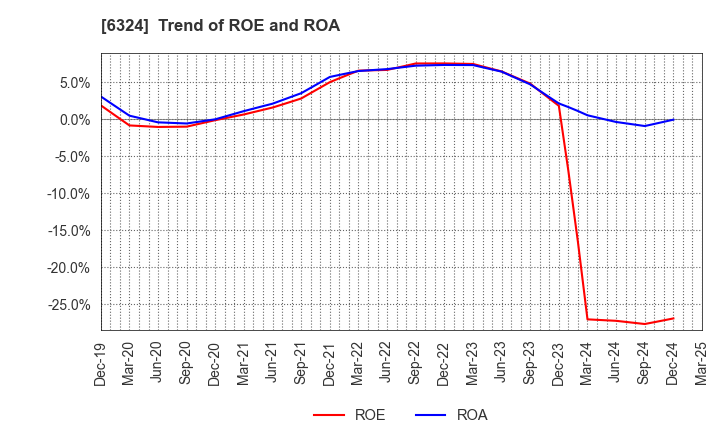6324 Harmonic Drive Systems Inc.: Trend of ROE and ROA