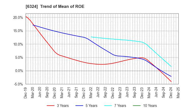 6324 Harmonic Drive Systems Inc.: Trend of Mean of ROE