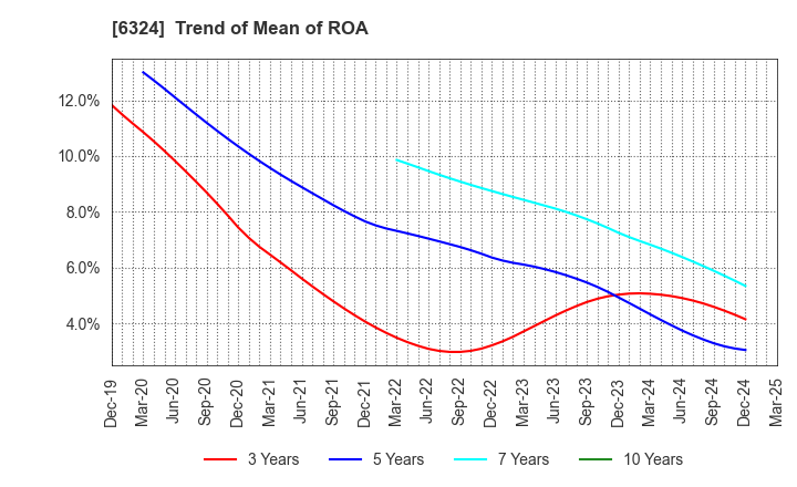 6324 Harmonic Drive Systems Inc.: Trend of Mean of ROA