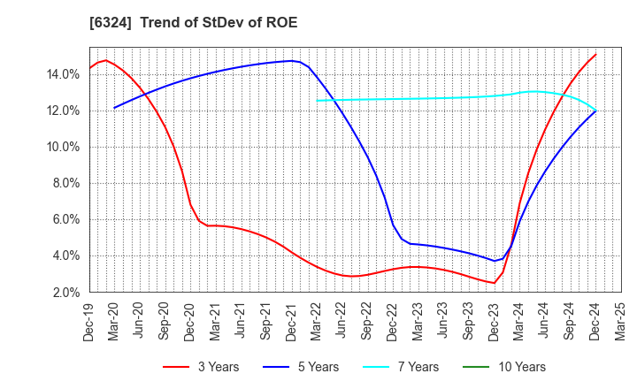 6324 Harmonic Drive Systems Inc.: Trend of StDev of ROE