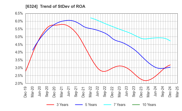 6324 Harmonic Drive Systems Inc.: Trend of StDev of ROA