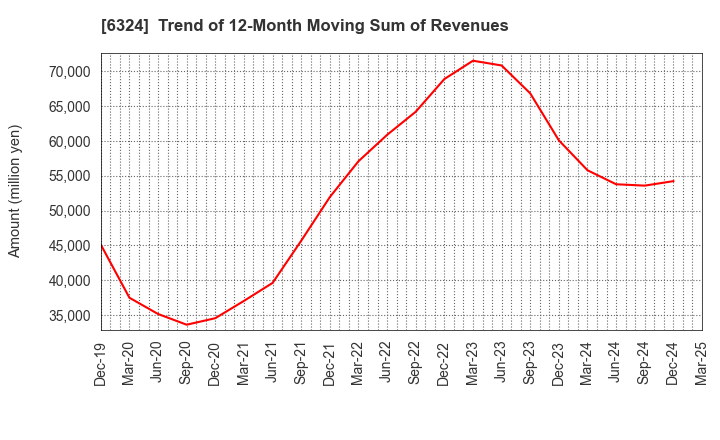 6324 Harmonic Drive Systems Inc.: Trend of 12-Month Moving Sum of Revenues