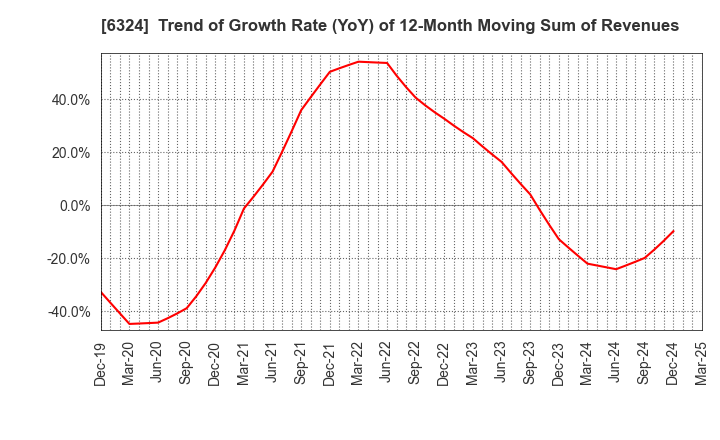6324 Harmonic Drive Systems Inc.: Trend of Growth Rate (YoY) of 12-Month Moving Sum of Revenues